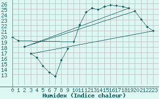 Courbe de l'humidex pour Dax (40)