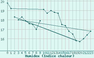 Courbe de l'humidex pour Cap Gris-Nez (62)