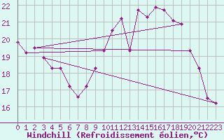 Courbe du refroidissement olien pour La Rochelle - Aerodrome (17)