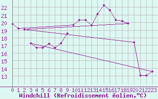 Courbe du refroidissement olien pour Beaucroissant (38)