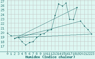 Courbe de l'humidex pour Seichamps (54)