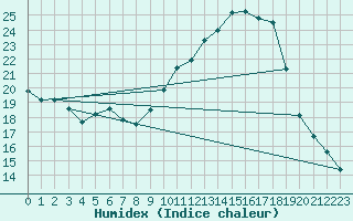 Courbe de l'humidex pour Bellefontaine (88)