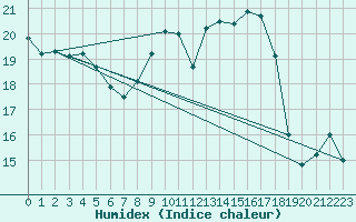 Courbe de l'humidex pour Gravesend-Broadness