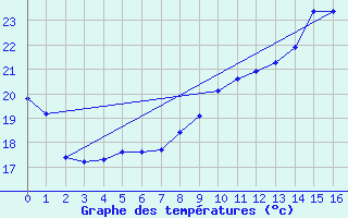 Courbe de tempratures pour Landser (68)