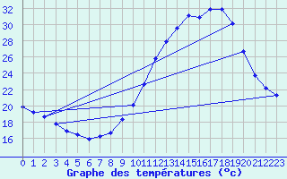 Courbe de tempratures pour Landser (68)