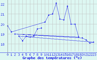 Courbe de tempratures pour Lacanau (33)