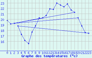 Courbe de tempratures pour Strasbourg (67)