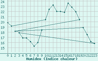 Courbe de l'humidex pour Montalbn