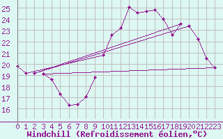 Courbe du refroidissement olien pour Le Vigan (30)