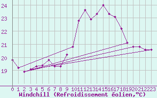Courbe du refroidissement olien pour Bras (83)
