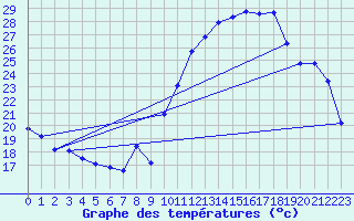 Courbe de tempratures pour Langres (52) 