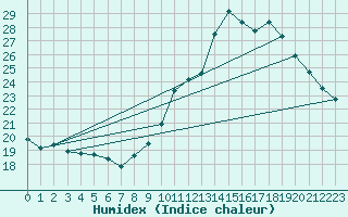 Courbe de l'humidex pour Besanon (25)