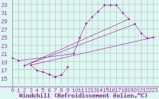 Courbe du refroidissement olien pour Mirepoix (09)
