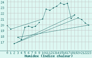 Courbe de l'humidex pour Avord (18)