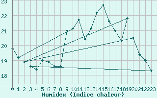 Courbe de l'humidex pour Boulogne (62)