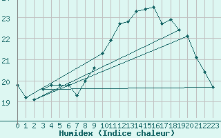 Courbe de l'humidex pour Cazaux (33)