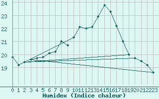 Courbe de l'humidex pour Luhanka Judinsalo