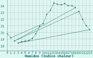 Courbe de l'humidex pour Pordic (22)