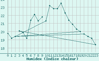 Courbe de l'humidex pour Weiden