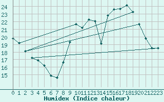 Courbe de l'humidex pour Angers-Beaucouz (49)