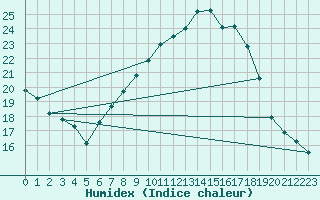 Courbe de l'humidex pour Logrono (Esp)