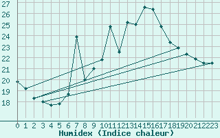 Courbe de l'humidex pour Postojna