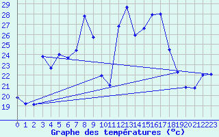 Courbe de tempratures pour Sierra de Alfabia