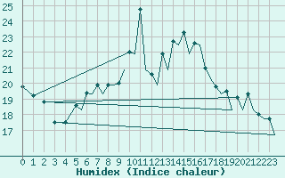 Courbe de l'humidex pour Locarno-Magadino