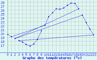 Courbe de tempratures pour Nmes - Garons (30)