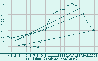 Courbe de l'humidex pour Montauban (82)