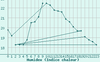 Courbe de l'humidex pour Bremerhaven