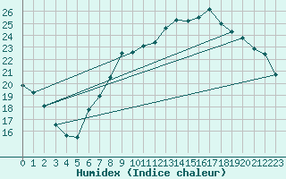 Courbe de l'humidex pour Dornbirn