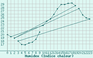 Courbe de l'humidex pour Puissalicon (34)