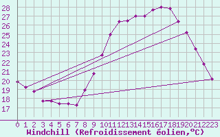 Courbe du refroidissement olien pour Seichamps (54)
