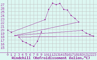 Courbe du refroidissement olien pour Rochefort Saint-Agnant (17)