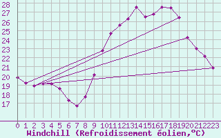 Courbe du refroidissement olien pour Rmering-ls-Puttelange (57)