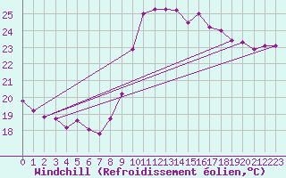 Courbe du refroidissement olien pour Nice (06)