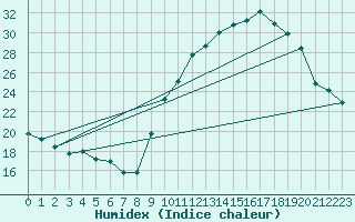 Courbe de l'humidex pour Melun (77)