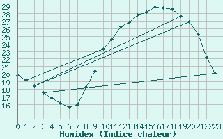 Courbe de l'humidex pour Rmering-ls-Puttelange (57)