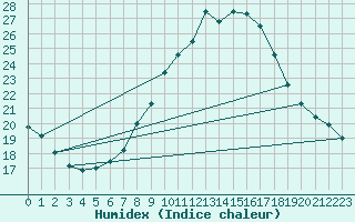 Courbe de l'humidex pour Graz Universitaet