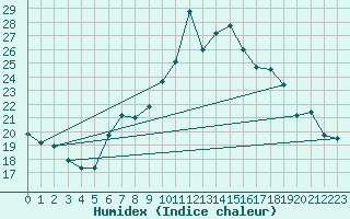 Courbe de l'humidex pour Payerne (Sw)