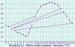 Courbe du refroidissement olien pour Taradeau (83)