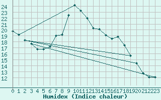 Courbe de l'humidex pour Manston (UK)