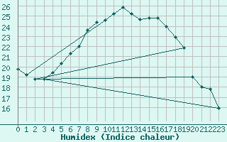 Courbe de l'humidex pour Weiden