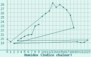 Courbe de l'humidex pour Melle (Be)