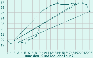 Courbe de l'humidex pour Cap Pertusato (2A)