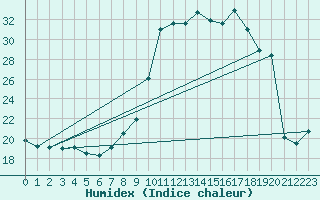 Courbe de l'humidex pour Boulaide (Lux)