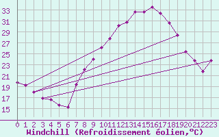 Courbe du refroidissement olien pour Alajar