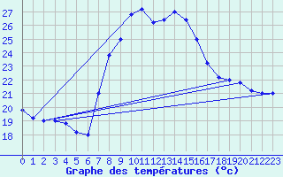 Courbe de tempratures pour Trapani / Birgi