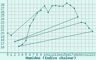 Courbe de l'humidex pour Osterfeld